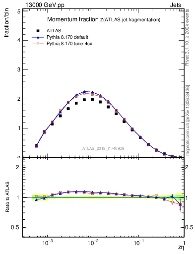 Plot of j.zeta in 13000 GeV pp collisions