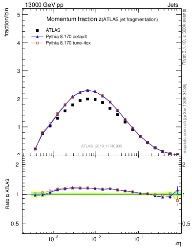 Plot of j.zeta in 13000 GeV pp collisions
