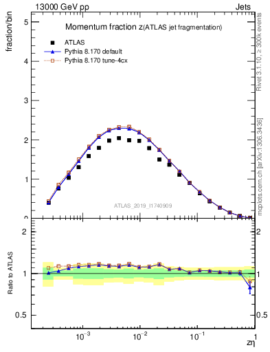 Plot of j.zeta in 13000 GeV pp collisions
