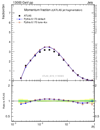 Plot of j.zeta in 13000 GeV pp collisions