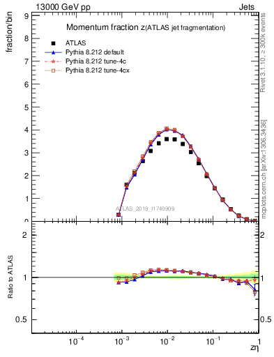 Plot of j.zeta in 13000 GeV pp collisions