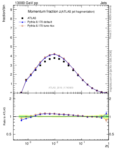 Plot of j.zeta in 13000 GeV pp collisions