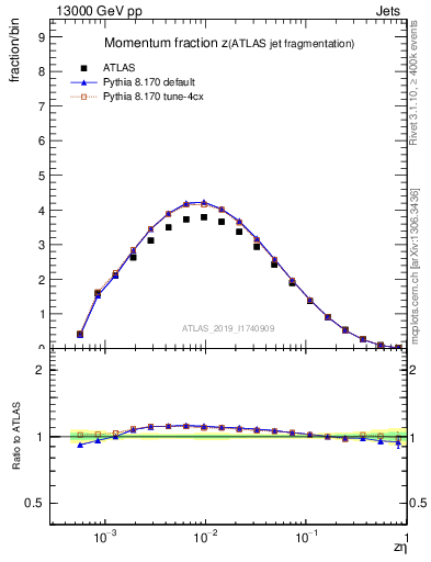 Plot of j.zeta in 13000 GeV pp collisions