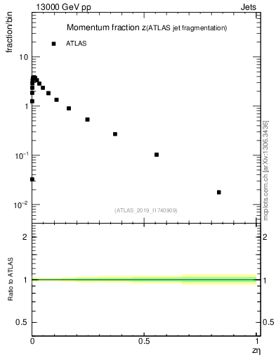 Plot of j.zeta in 13000 GeV pp collisions
