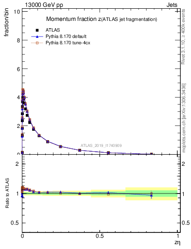 Plot of j.zeta in 13000 GeV pp collisions