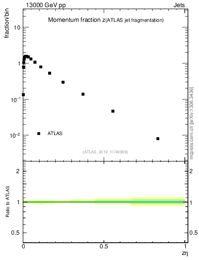 Plot of j.zeta in 13000 GeV pp collisions