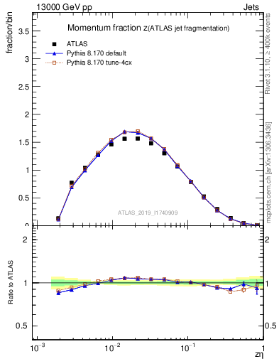 Plot of j.zeta in 13000 GeV pp collisions