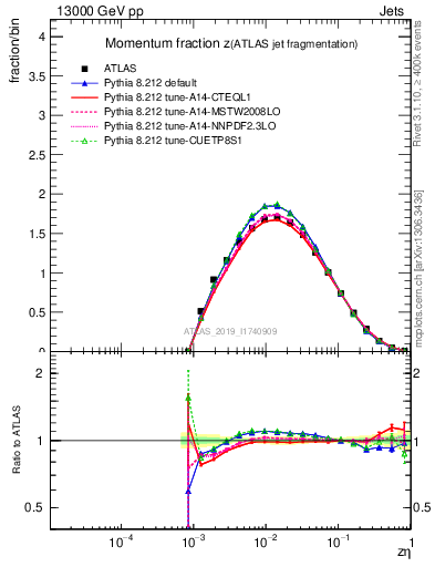 Plot of j.zeta in 13000 GeV pp collisions