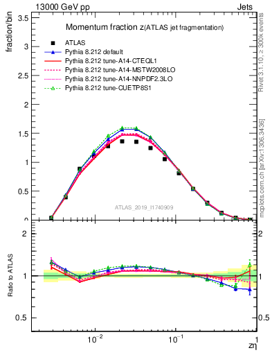 Plot of j.zeta in 13000 GeV pp collisions