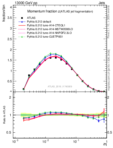 Plot of j.zeta in 13000 GeV pp collisions