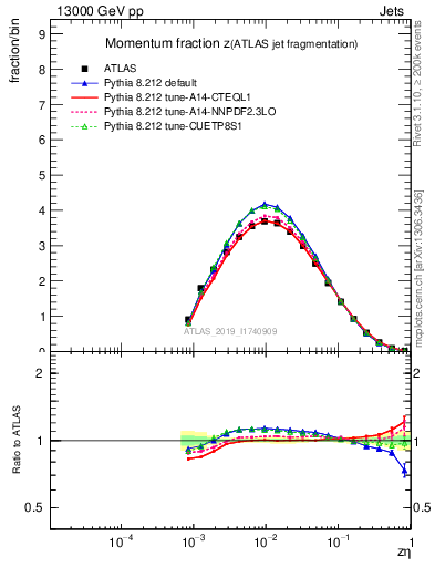 Plot of j.zeta in 13000 GeV pp collisions