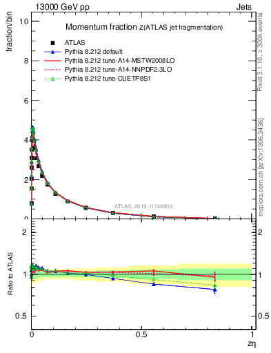Plot of j.zeta in 13000 GeV pp collisions