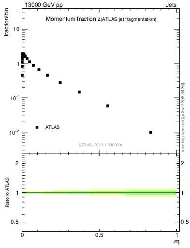 Plot of j.zeta in 13000 GeV pp collisions