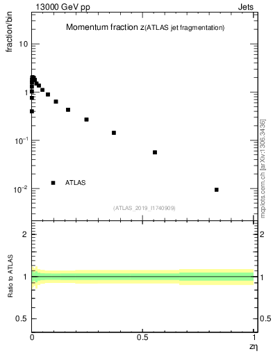 Plot of j.zeta in 13000 GeV pp collisions
