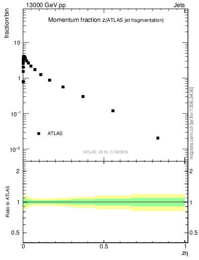 Plot of j.zeta in 13000 GeV pp collisions
