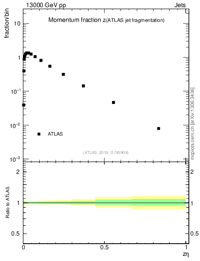 Plot of j.zeta in 13000 GeV pp collisions