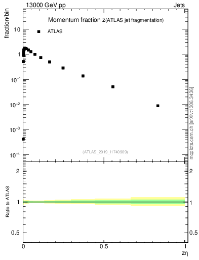 Plot of j.zeta in 13000 GeV pp collisions