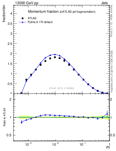 Plot of j.zeta in 13000 GeV pp collisions
