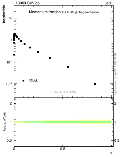 Plot of j.zeta in 13000 GeV pp collisions