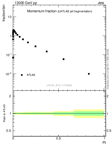 Plot of j.zeta in 13000 GeV pp collisions