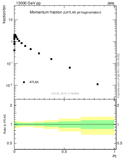 Plot of j.zeta in 13000 GeV pp collisions