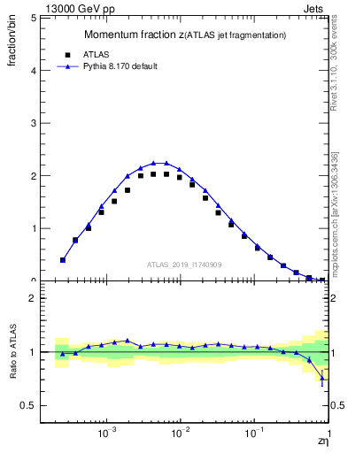 Plot of j.zeta in 13000 GeV pp collisions