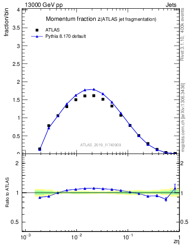 Plot of j.zeta in 13000 GeV pp collisions