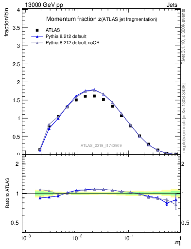 Plot of j.zeta in 13000 GeV pp collisions