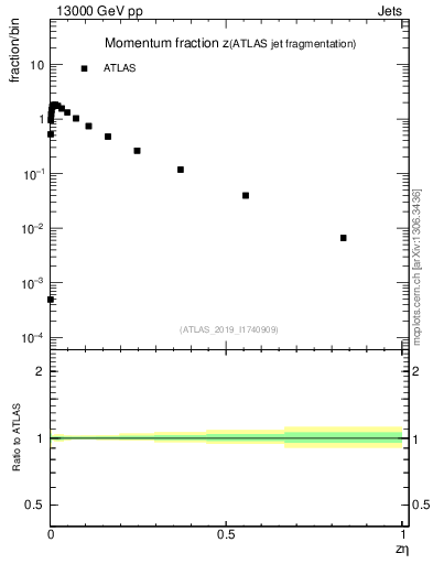 Plot of j.zeta in 13000 GeV pp collisions