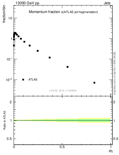 Plot of j.zeta in 13000 GeV pp collisions