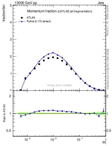 Plot of j.zeta in 13000 GeV pp collisions