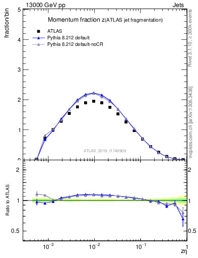 Plot of j.zeta in 13000 GeV pp collisions
