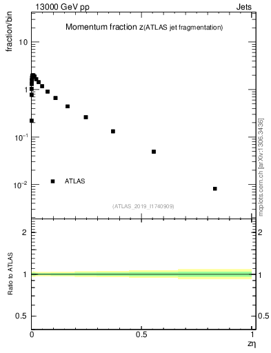 Plot of j.zeta in 13000 GeV pp collisions