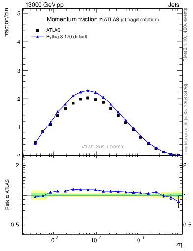 Plot of j.zeta in 13000 GeV pp collisions
