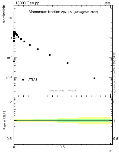 Plot of j.zeta in 13000 GeV pp collisions