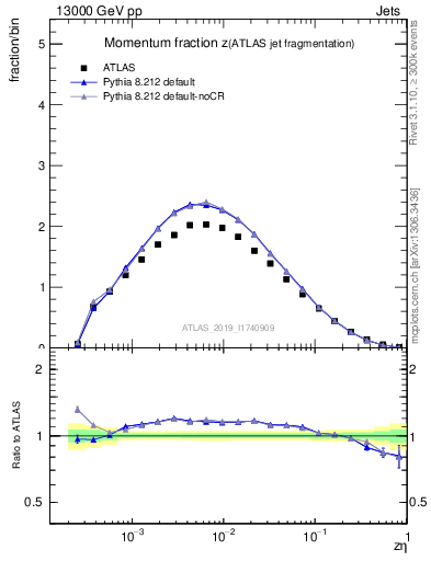 Plot of j.zeta in 13000 GeV pp collisions