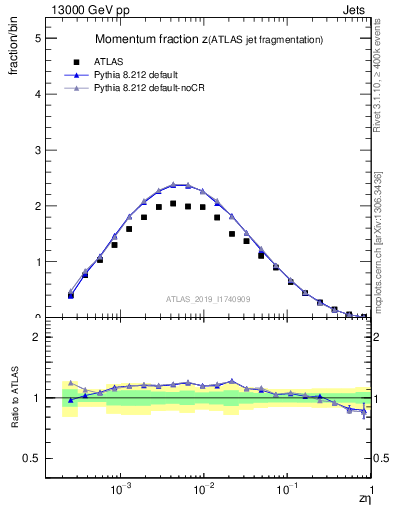Plot of j.zeta in 13000 GeV pp collisions
