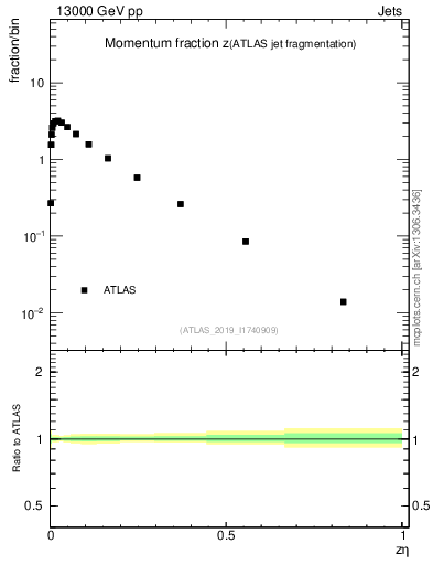 Plot of j.zeta in 13000 GeV pp collisions
