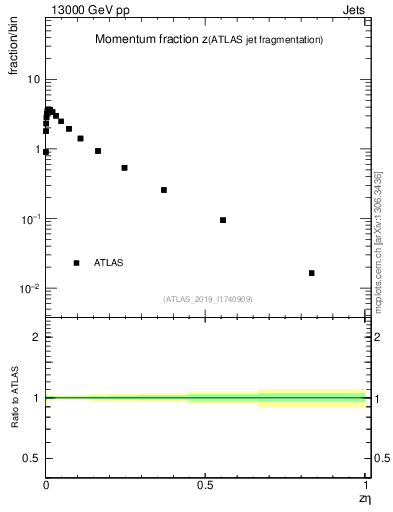 Plot of j.zeta in 13000 GeV pp collisions