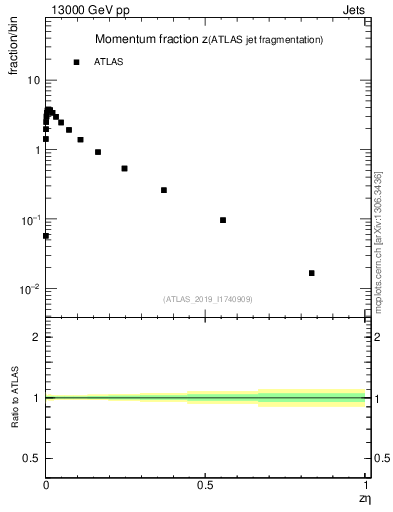 Plot of j.zeta in 13000 GeV pp collisions