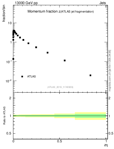 Plot of j.zeta in 13000 GeV pp collisions