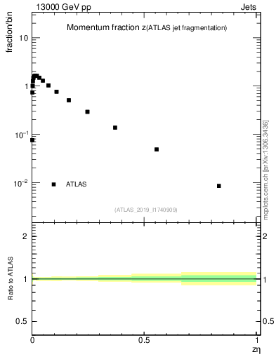 Plot of j.zeta in 13000 GeV pp collisions