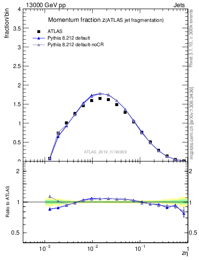 Plot of j.zeta in 13000 GeV pp collisions