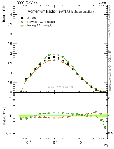 Plot of j.zeta in 13000 GeV pp collisions