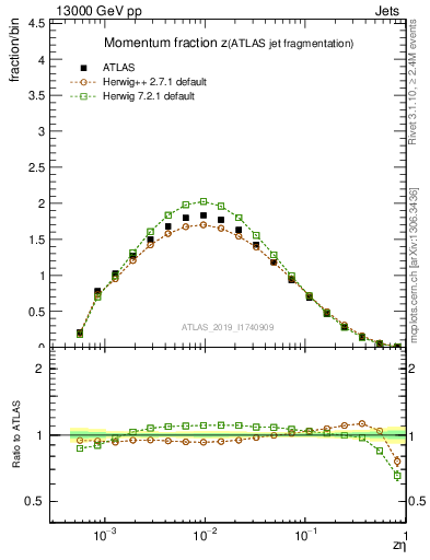 Plot of j.zeta in 13000 GeV pp collisions