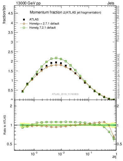 Plot of j.zeta in 13000 GeV pp collisions