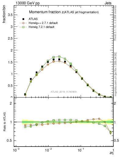 Plot of j.zeta in 13000 GeV pp collisions