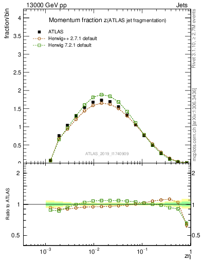 Plot of j.zeta in 13000 GeV pp collisions