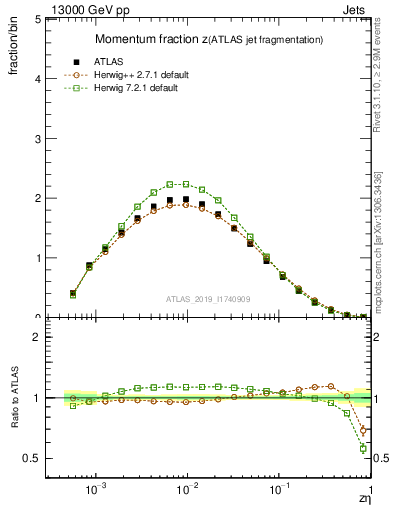 Plot of j.zeta in 13000 GeV pp collisions
