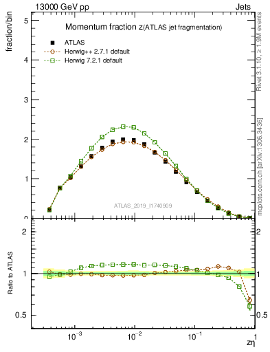 Plot of j.zeta in 13000 GeV pp collisions